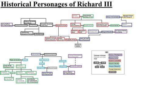 House of Plantagenet Family Tree | Found on khouriperforms.blogspot.com | Richard iii ...