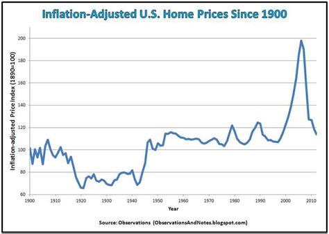 Observations: 100 Years of Inflation-Adjusted Housing Price History