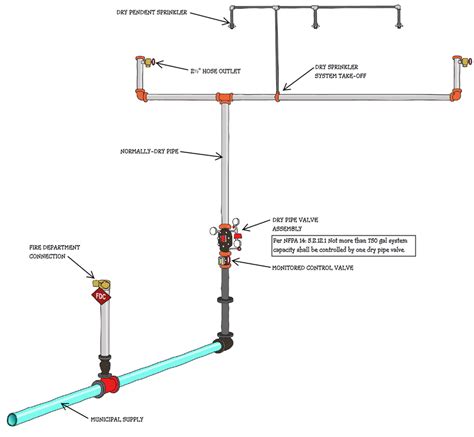 Dry Standpipe Vs Wet Standpipe