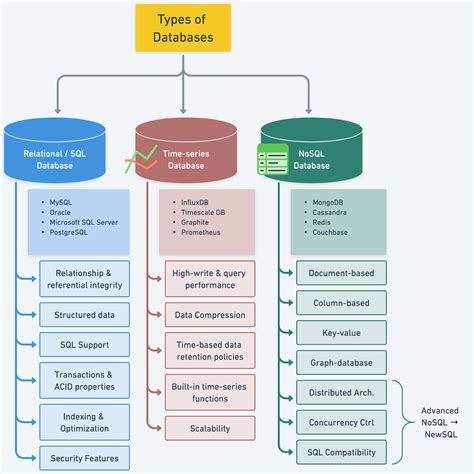 Understanding Database Types - by Alex Xu