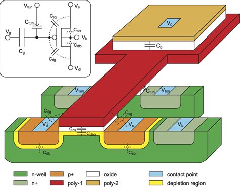 voltage - Why are the dimensions of a floating gate layer in a MOSFET ...