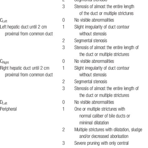 The Leiden biliary stricture classification. The presence and ...