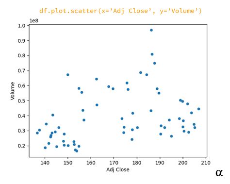 Drawing a Scatter Plot with Pandas in Python - αlphαrithms