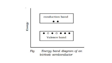 Intrinsic semiconductor