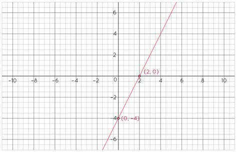 Graph Y 2x 0