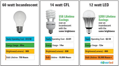 Battle Of the Bulbs: LED vs CFL vs Incandescent | Gold Medal Service