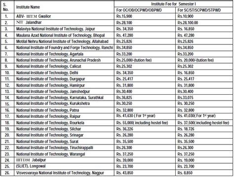 NIT M.Tech Fee Details - Quafygate.com