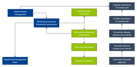 Audit Process Flowchart Audit Flowchart Audit Flowcharts How To - Riset