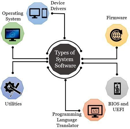 Types Of Operating System Software