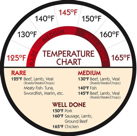 Smoking Meat Temperatures Chart Printable