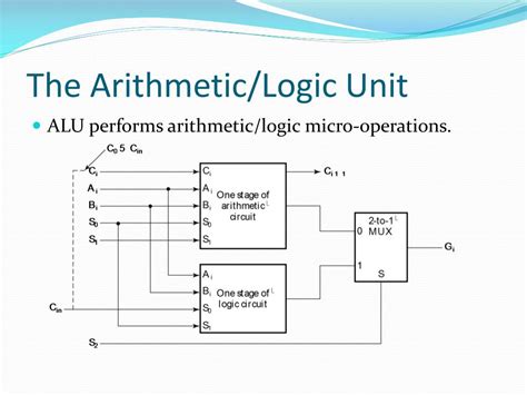 Arithmetic Logic Unit