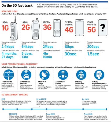 Communication technology generations in Mobiles » Communication technologies