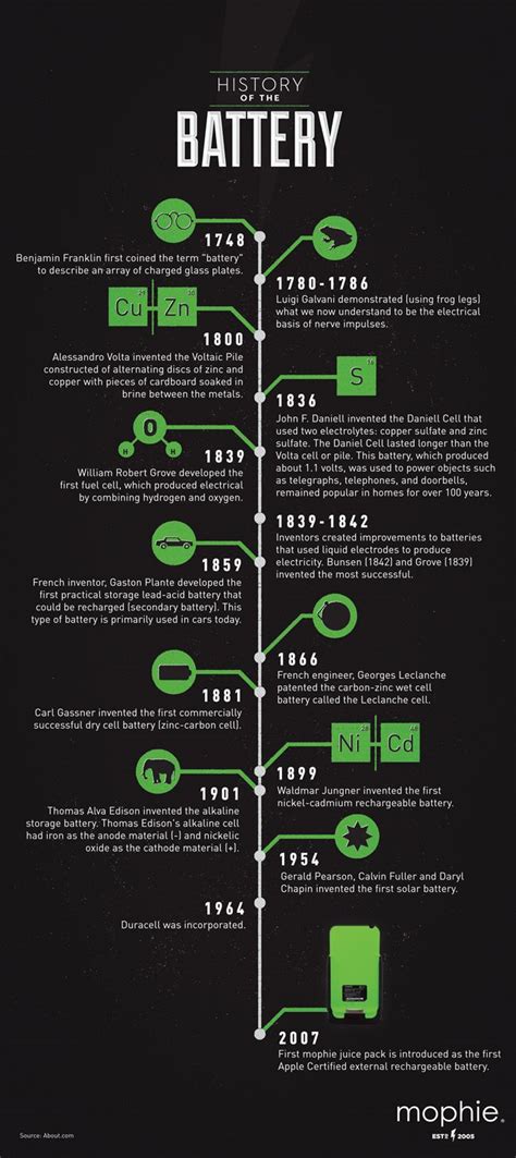 History-of-the-Battery-Poster | Infographic, History infographic, Battery