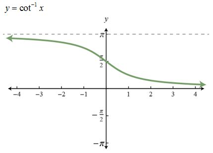 TrigCheatSheet.com: Other Inverse Functions