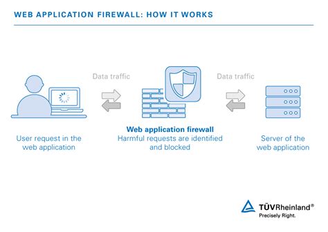 Web Application Firewall (WAF) Service | TN | TÜV Rheinland