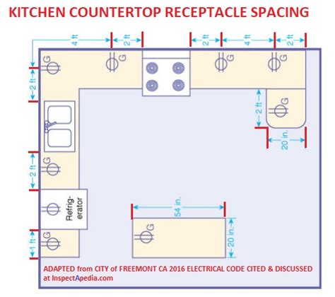 Electrical Outlet Spacing at Countertops