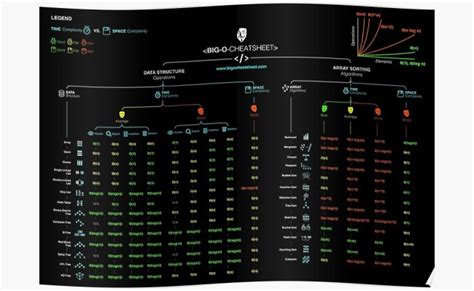 Big O Cheat Sheet Poster Big O Cheat Sheet – Otosection