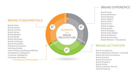 Brand Imagination - The Three Elements of a Brand's Architecture