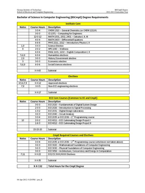 CmpE Degree Requirements | Undergraduate Education | Electrical Engineering