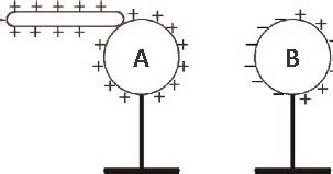 Mechanical Technology: Electrostatic Induction