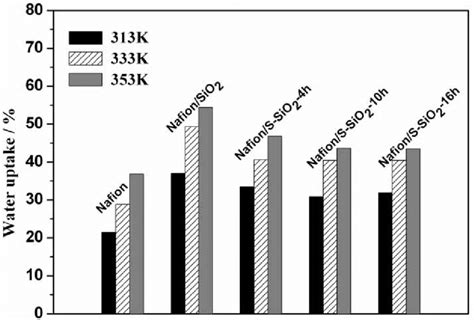 Water uptakes of Nafion, Nafion/SiO 2 and Nafion/S-SiO 2 composite... | Download Scientific Diagram