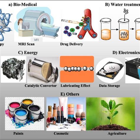 Applications of magnetite nanoparticles in various sectors | Download ...