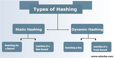 Explain Different Types of Hashing Techniques - Israel-has-Holloway