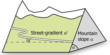 Difference between mountain slope and street-gradient | Download ...