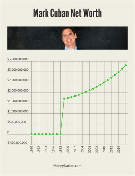 Mark Cuban Net Worth: Biggest Shark in the Tank - Money Nation