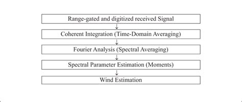 Flow diagram of 'classical' digital signal processing. | Download ...