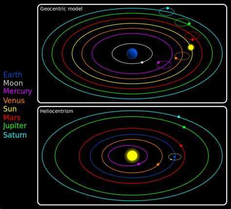 GEOCENTRIC v. HELIOCENTRIC Sistema Solar, Aristarchus Of Samos, History Of Earth, Greek History ...