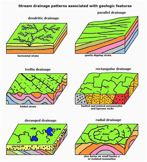 Radial Drainage Pattern