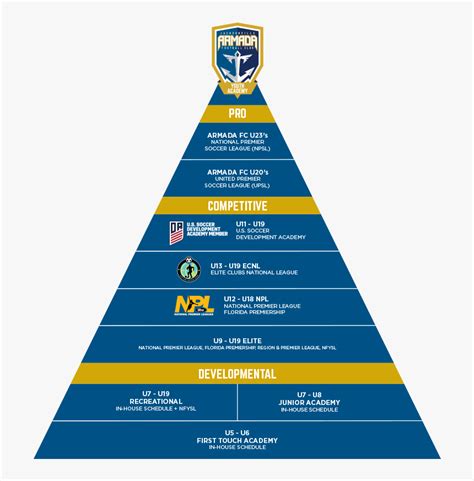 Boys Pathway - Us Soccer Pyramid 2020, HD Png Download - kindpng