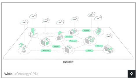 Palantir Foundry Ontology