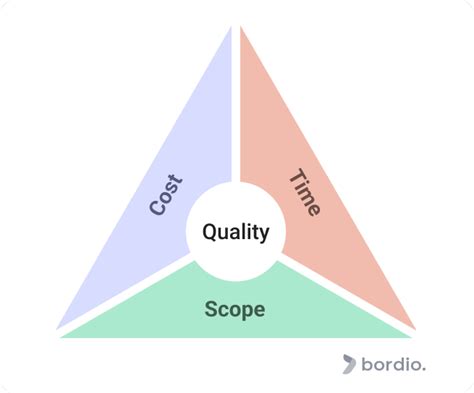 Adapting the Time Quality Cost Triangle for Various Project Types ...