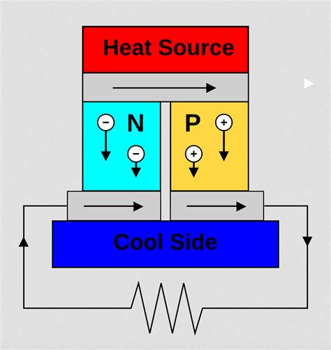 Thermoelectric Devices: What They Are & Examples – Scientific Thoughts