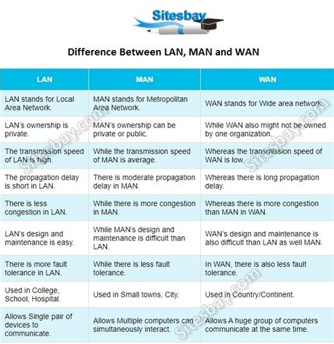 Difference Between Lan Man And Wan With Comparison Chart Images