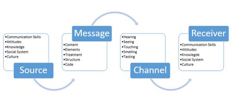 Communication Models For The Study Of Mass Communications - Study Poster