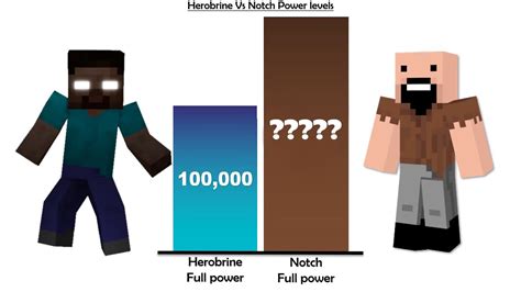 Herobrine Vs Notch Power Levels | Minecraft - YouTube