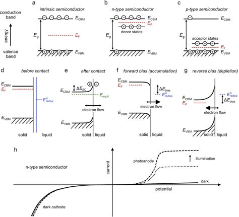 Basic concepts in semiconductor electrochemistry. a−c, Schematic band ...