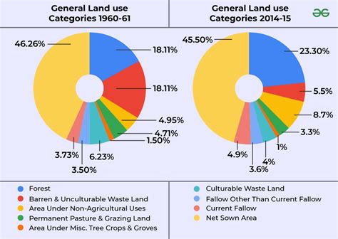 Land Utilization and Land Use Pattern in India