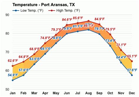 August weather - Summer 2023 - Port Aransas, TX