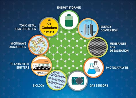 Holey Graphene: The Emerging Versatile Material Investigated at Khalifa ...