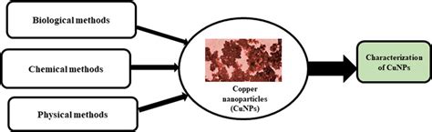 Different approaches in synthesis of copper nanoparticles. | Download ...