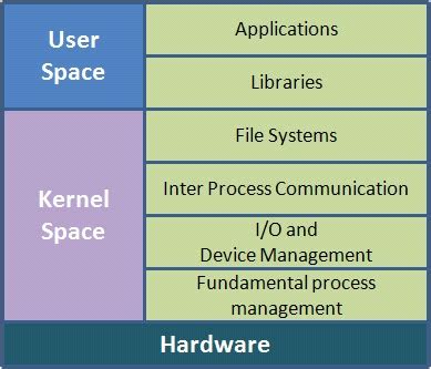 Linux Kernel Programming: Difference between Microkernel and Monolithic ...