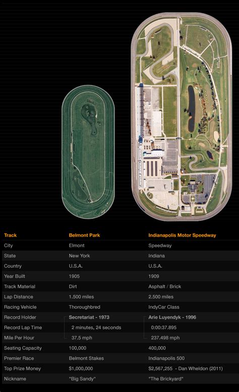 Oval Racing Track Comparison - U.S.A.