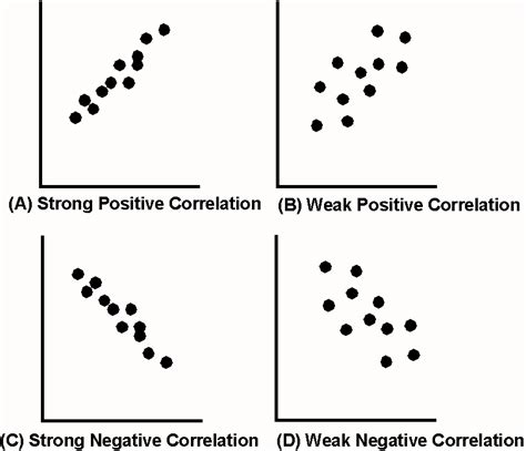 Strong weak correlation scatter plot - rillyqatar