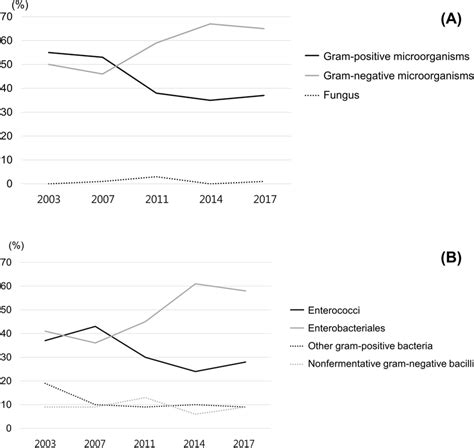 Trends in the frequencies of microorganisms isolated from the bile of... | Download Scientific ...