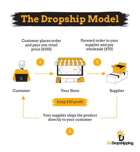 Dropshipping vs. Reselling: What’s the Difference?