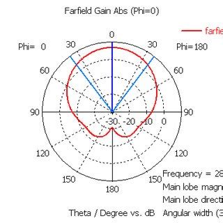 Radiation pattern 3D at 28GHz simulation result. | Download Scientific Diagram